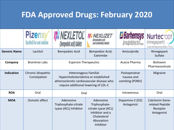 FDA Approved Drugs: February 2020