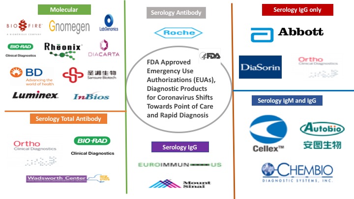 FDA Approved Emergency Use Authorizations (EUAs): Diagnostic Products for Novel Coronavirus Detection
