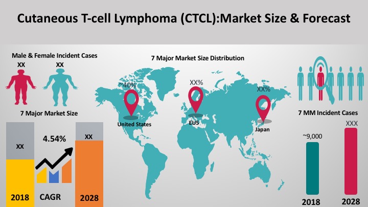 Cutaneous T-cell Lymphoma (CTCL): Market Size & Forecast