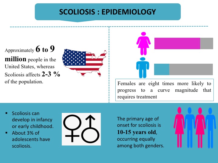 Epidemiology Insights: Scoliosis