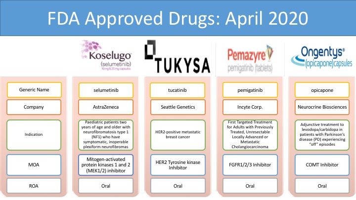 FDA Approved Drugs: April 2020